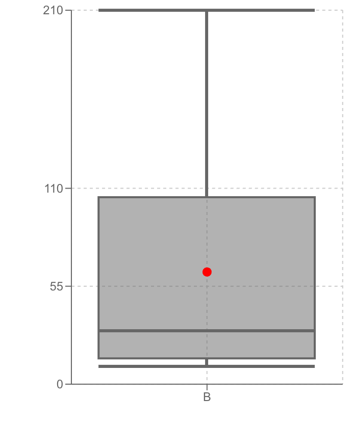 中央値が箱の下の方にある（または上のひげが長い）箱ひげ図
